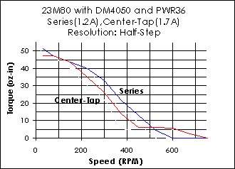 23M80 Torque Curve (w/DM4050)